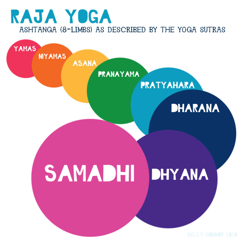 WHOLE YOGA: The Other 7 Limbs – sunrose yoga